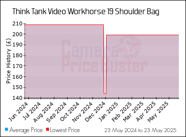 Best Price History for the Think Tank Video Workhorse 19 Shoulder Bag